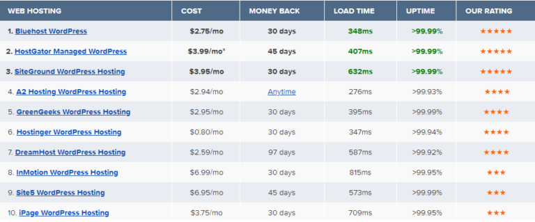 migration from hostgator webuilder to wordpress