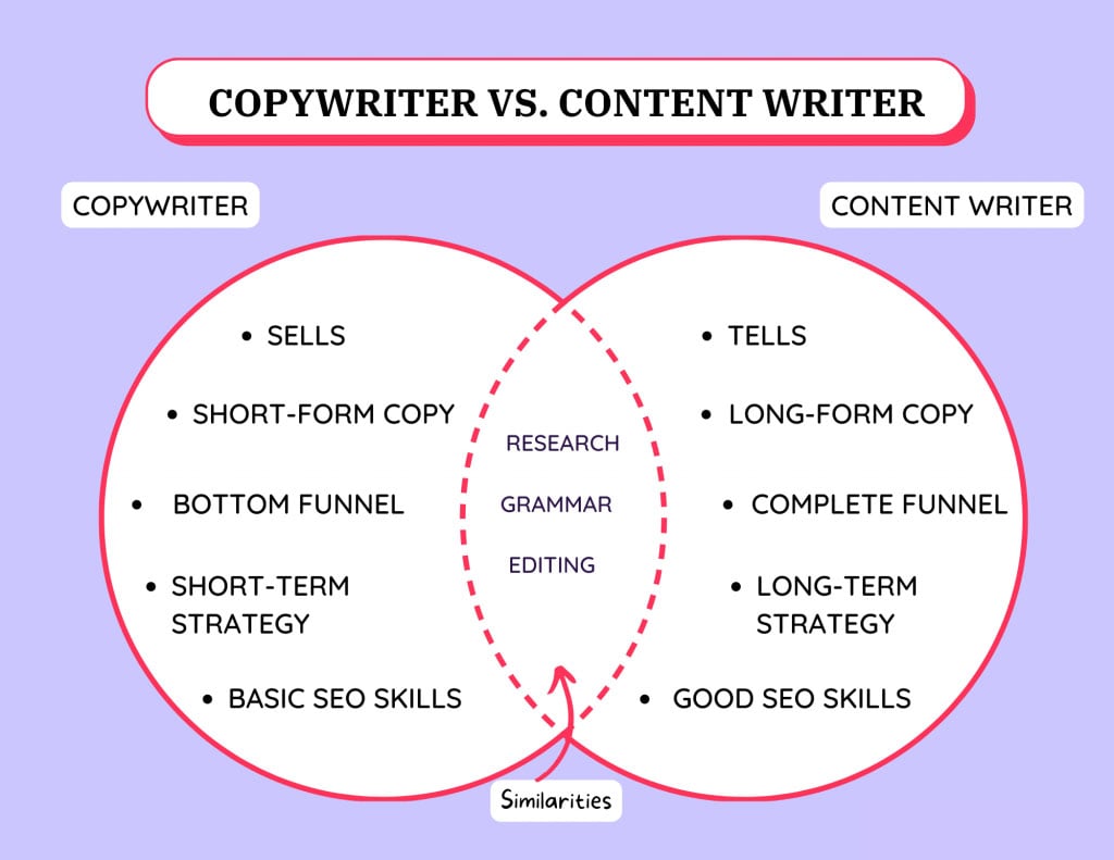 Copywriting vs. Content Writing: What is The Difference? - FunnyWill